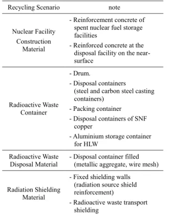 Table 1. Recycling Scenarios 