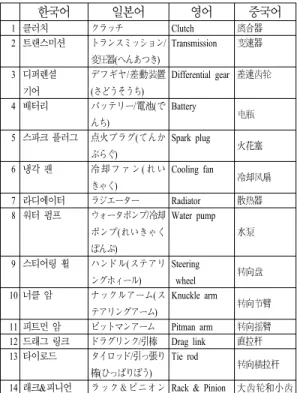 Table 1 Comparison of terminology for automobile  parts among Korean Japanese, English and Chinese