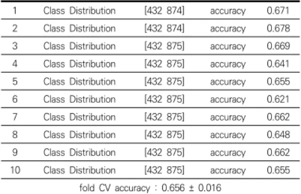 Table  11.  Adaboost의  K-fold  K-fold  Cross-validation