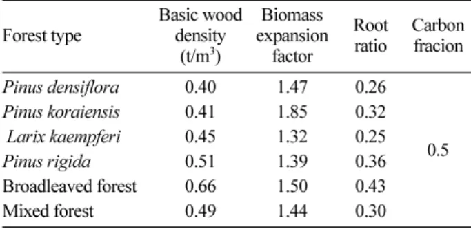 Table 2. Carbon emission factor.