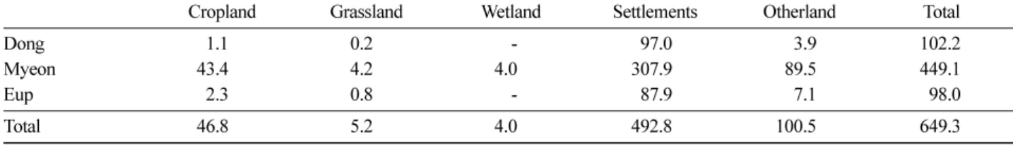 Table 5. The distribution of deforestation by district. (Unit : ha)