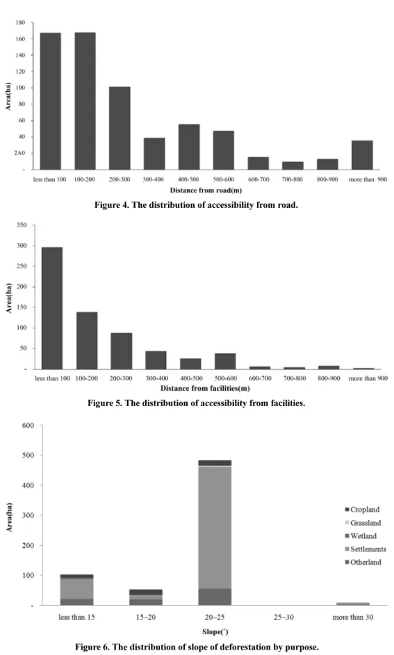 Figure 4. The distribution of accessibility from road.