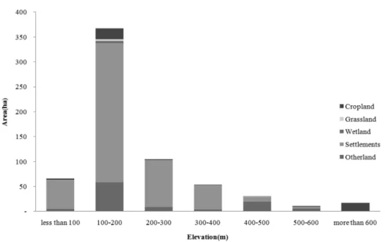 Figure 7. The distribution of elevation of deforestation by purpose.