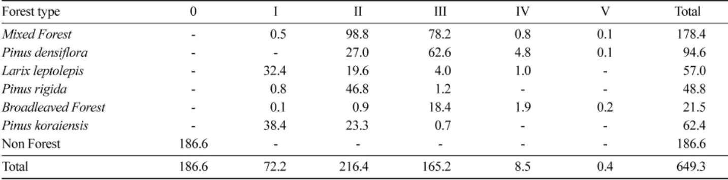 Table 6. The distribution of deforestation by forest structure. (Unit : ha)
