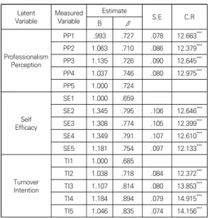Table  5.  Analysing  the  structural  equation  modeling