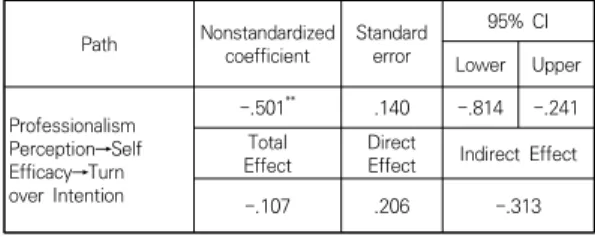 Table  6.  Verification  of  mediating  effect
