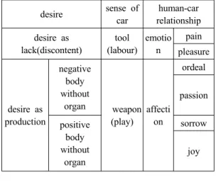 Table 1 Desire and the sense of car desire sense of  car human-car relationship desire as lack(discontent) tool (labour) emotion pain pleasure desire as  production negative body without organ   weapon (play) affection ordeal passion positive  body  withou
