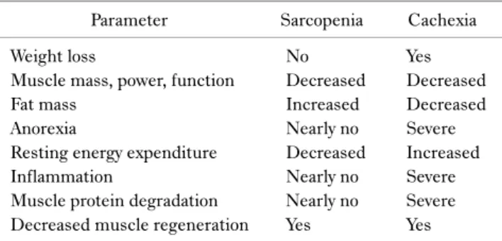 Table 1. Parameters involved in sarcopenia and cachexia 