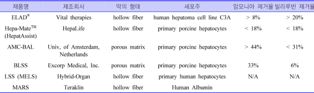 Table 6.   현재 개발 중인 인공간의 종류와 특징[40,46-48] 이용된다(Figure 5)[43,44]. Kolff에 의해 셀룰로오 스막이 최초로 인공신장에 이용된 이래로 중공사 막으로써  셀룰로오스가  주로  사용되었지만  최근 에는 PMMA,  폴리아마이드 등 다양한 종류의 고 분자가 이용되며 특히 폴리술폰(polysulfone)과 셀 룰로오스 아세테이트(cellulose acetate) 소재의 중 공사가 증가하고 있다