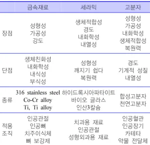 Figure 1.   재생의학의 기본적인 구성 요소. 재생하거나  대체하여  정상기능을  회복시키기  위 한  학문이다.  재생의학의  기본적  개념을  이루고  있는 세 가지 중요한 요소들은 재생의학의 연구에  있어  가장  기본적으로  고려되어야  할  것들로서,  원하는 조직의 특성에 따라 각 요소에 초점을 맞 추어 다양한 연구가 진행되고 있다(Figure 1)