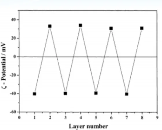 그림 4. (A) UV-vis absorbance and (B) QCM data of (PAH/TALH)n multilayers as a function of bilayer number