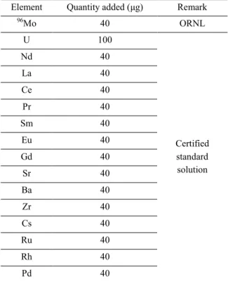 Table 1. Compositions of a Solution Simulated for  Irradiated Nuclear Fuel 