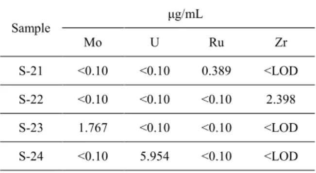 Table 2. ICP-AES results for Each Portions Separated from  the Simulated Fuel Solution   