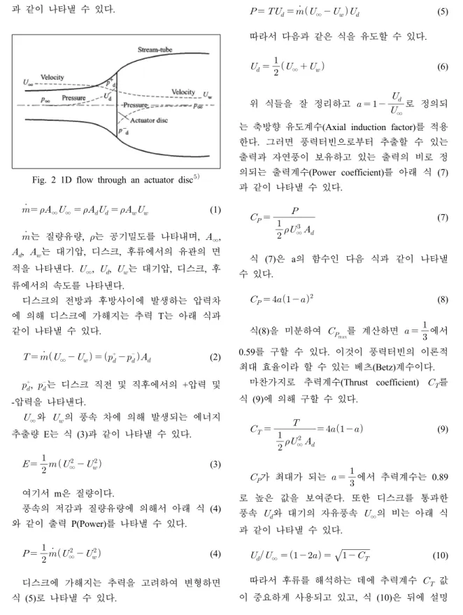 Fig. 2 1D flow through an actuator disc 