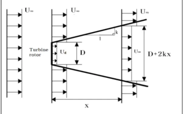 Fig. 3 Velocity profile in the wake of a wind  turbine  풍력발전기의  후방으로부터  약  1D(D는  회전자  직경을  의미)안에서는  풍력시스템의  에너지흡수 로  인한  압력이  급격히  감소된다
