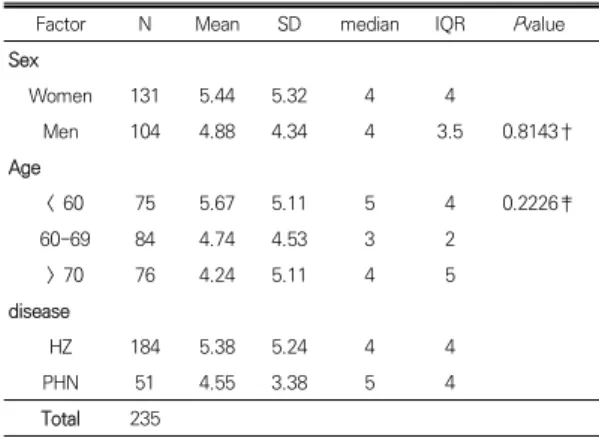 Table  1.  Difference  of  prodromal  time  duration  by  the  sex,  age  and  disease