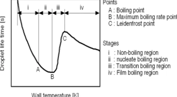 Fig. 1 Curve of the droplet life on the wall surface