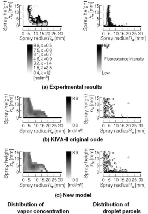 Fig. 4에  분사압력  p inj =72MPa,  충돌거리  Z w =40mm,  벽면온도  T w =650K인  경우  분사시작  후  t=1.1ms에  있어서의  연료증기,  액적  parcel의  공간분포,  엑시 플렉스형광법에  의해  촬영한  같은  시간에서의  증