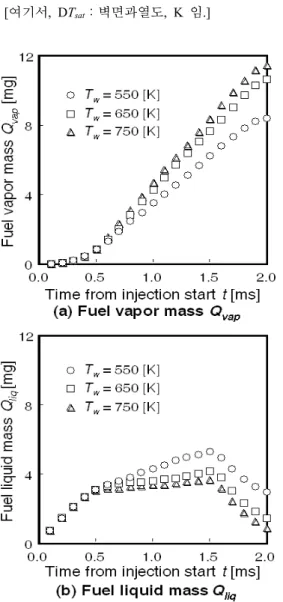 Fig. 9 Change in heat transfer coefficient with super  heat 10) Q = α d ⋅ S d ⋅τ d ⋅ ΔT                 (1) [여기서,  a d ：벽면에서  액적으로의  열전달률,  W/m 2 K,  S d 11) ：벽면과  액적과의  접촉면적, m 2 ，t d 1 2) ：액적의  벽면상에서  체류시간, s，DT：벽면온 도  T w 와  액적온도  T l 의  온도차(=T w −T l )