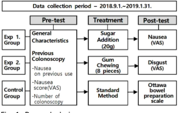 Fig.  1.  Research  design