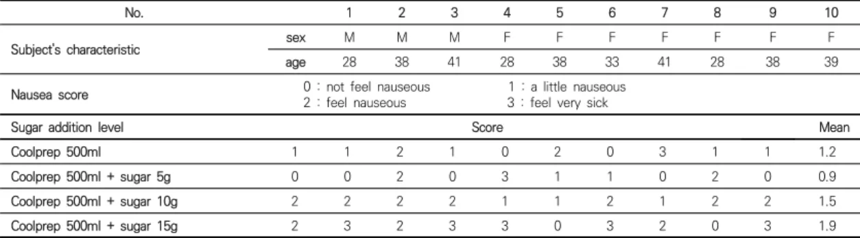 Table  1.  Pilot  study  for  titration  of  sugar