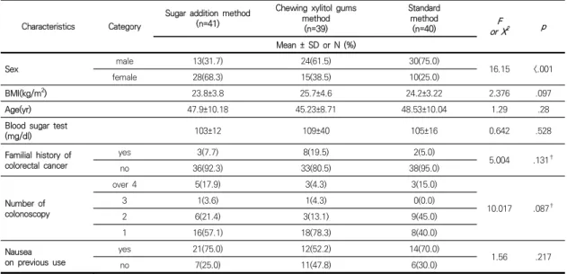 Table  4.  Homogeneity  test  of  previous  colonoscopy  characteristics  among  three  groups                                      (N=71)CharacteristicsCategory