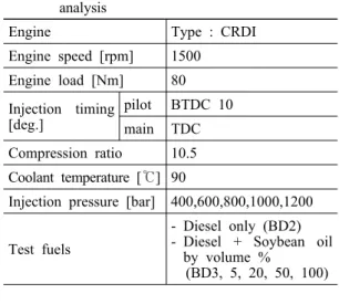 Fig. 1 Schematic diagram of experimental apparatus  for engine combustion analysis