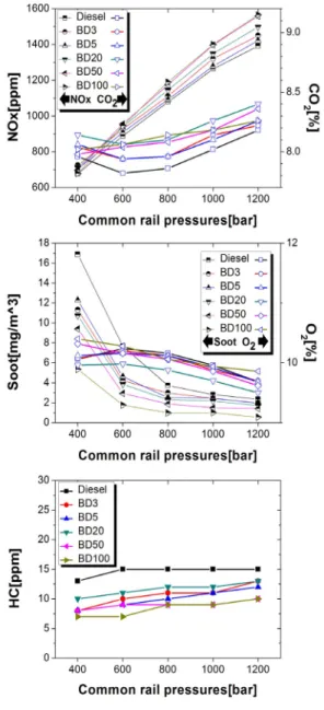 Fig. 5 Combustion characteristics of engine with  blended ratio of the biodiesel