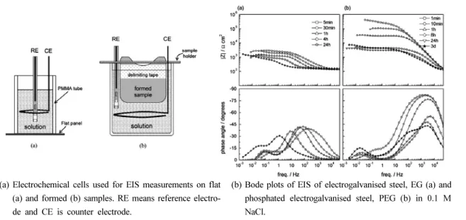 Figure 13. Electrochemical analysis for evaluating corrosion of pre-coated metal sheet[28].