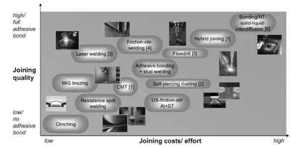 Figure 15. The selection of a joining technology suitable for the material combination/hybrid must be fine-tuned with the  design (excerpt)[5].