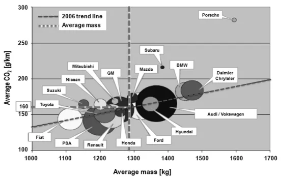 Figure 1. The actual position of the various car manufactures in terms of the average CO 2  emissions of the new cars they manufactured in 2006[2].