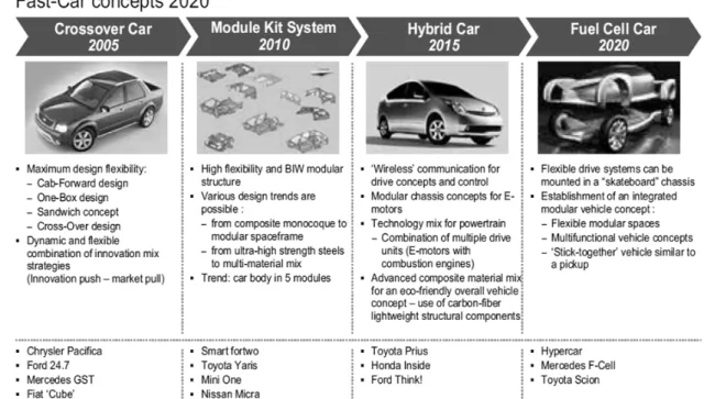 Figure 3. Continuous further development of vehicle concepts requires a flexible production strategy[5]