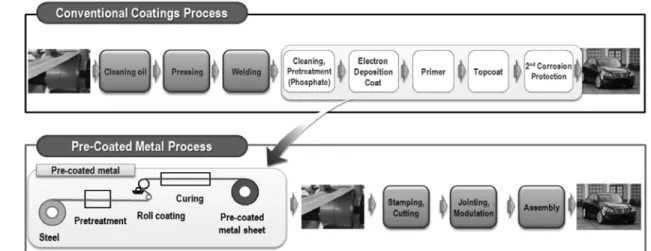 Figure 5. Conventional coating process and pre-coated metal process for automotive application