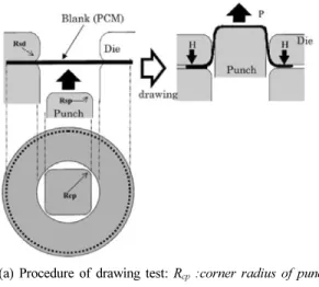 Figure 9. Deep drawing test for evaluating formability[22].