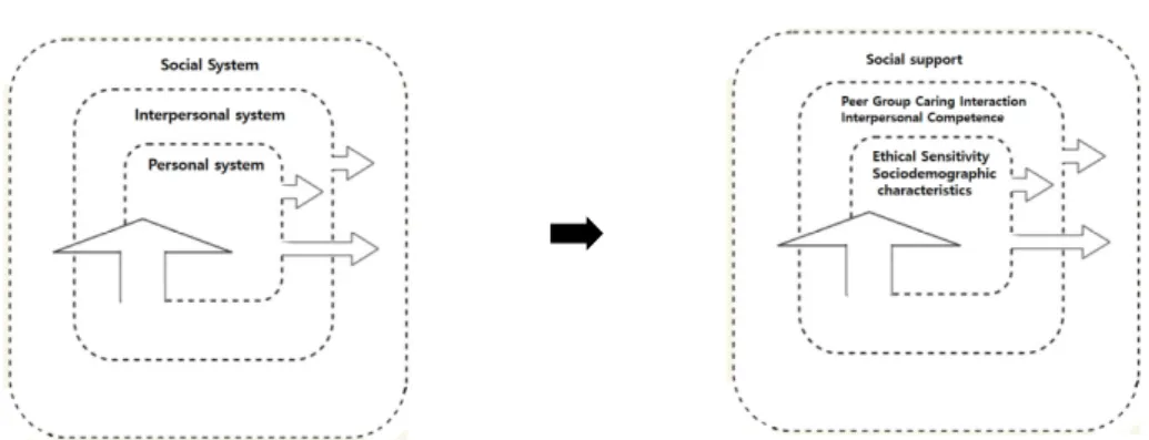 Fig.  1.  Hypothetical  model  based  on  the  King's  Conceptual  System 의 결과를 종합해 볼 때, 전문성을 지닌 간호사로서 성장하는데  사회적지지는  매우  주요한  요인임을  예측할  수 있겠다