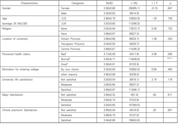 Table  1.  Differences  in  PCCC  according  to  Sociodemographic  Characteristics  of  Nursing  students              (N=242) Characteristics Categories M±SD n  (%)  t  /  F  p Gender Female 3.90±0.66 206(85.1) -0.19 .847 Male 3.93±0.63 36(14.9) Age  ≤23 