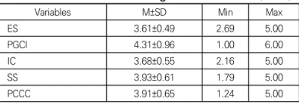 Table  3.  Correlation  of  Variables                            (N=242)
