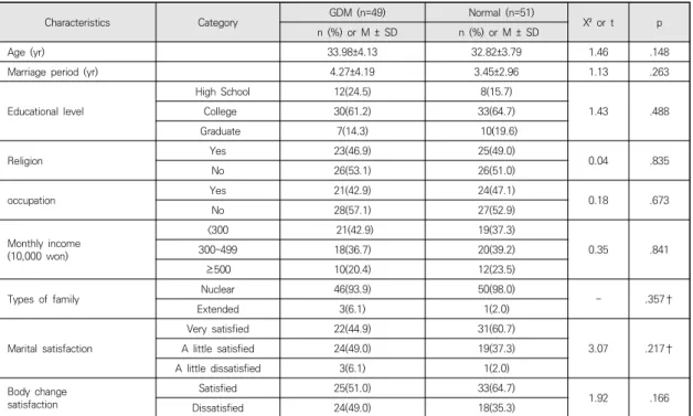 Table  1.  Homogeneity  Test  for  General  Characteristics  of  the  Subjects                                                                      (n=100)