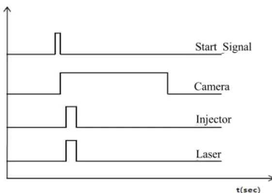 Fig. 2는  각  장치를  작동하는  신호의  time chart를  나타낸다. 