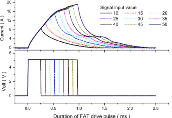Fig. 4 Injector current and pulse volt with respect to  duration of FET drive pulse