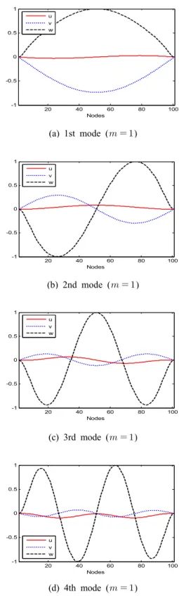 Fig. 5 Computational times for model 1 Fig. 5는  S-TSCM과  FEM으로  계산  모델  1에  대 하여  Table 1의  고유진동수를  구하는데  소요된  계 산  시간을  보여주고  있다