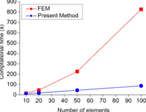 Fig. 7 Computational times for model 2