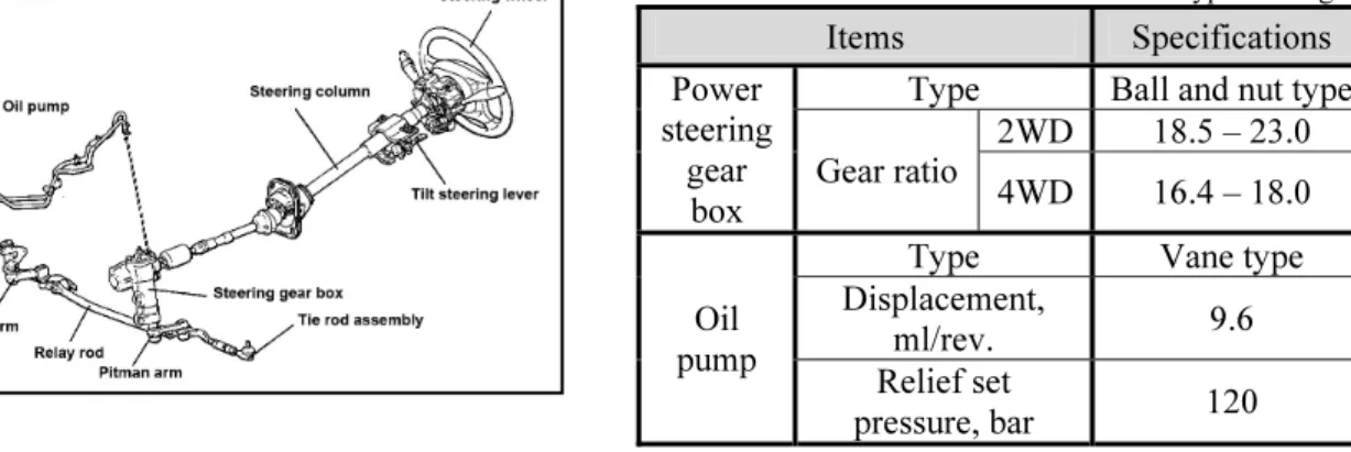 Table 1. Technical characteristics: bolt and nut type steering.