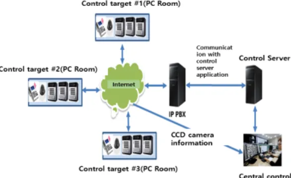 Fig.  1.  Unmanned  Control  System-wide  configuration 본 논문에서 무인 관제로 적용한 관제 대상은 200개 의 PC방과 2개의 실내스크린 골프장이고 중앙관제시스 템에서 각종 콜과 영상데이터 등을 전달하고 제어하는데  사용하는 핵심 시스템으로는 인터넷 전화교환기로 개발 한 IP PBX를 사용하였다