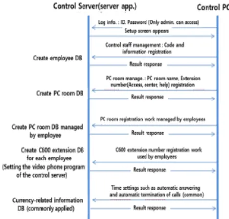 Fig.  4.  Flowchart  of  the  command  for  the  controller  to  login  to  the  control  server