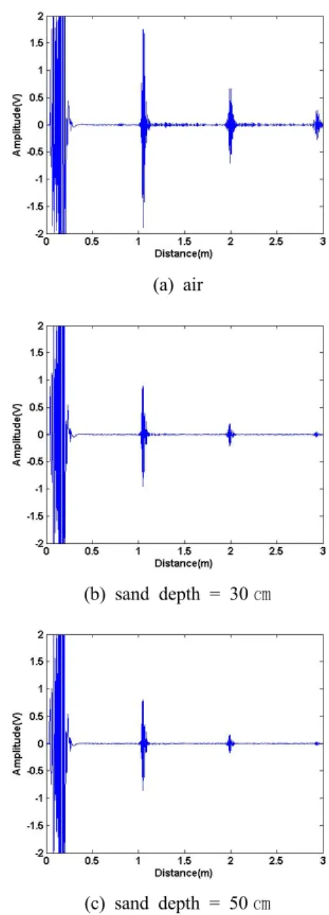 Fig. 3 Reflected signals from pipe end at different  sand depth