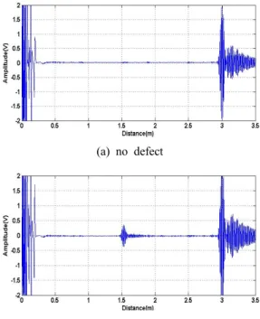 Fig. 5 Evaluated bulk velocity of wet sand as a  function of depth: experimental points(▪) and best 
