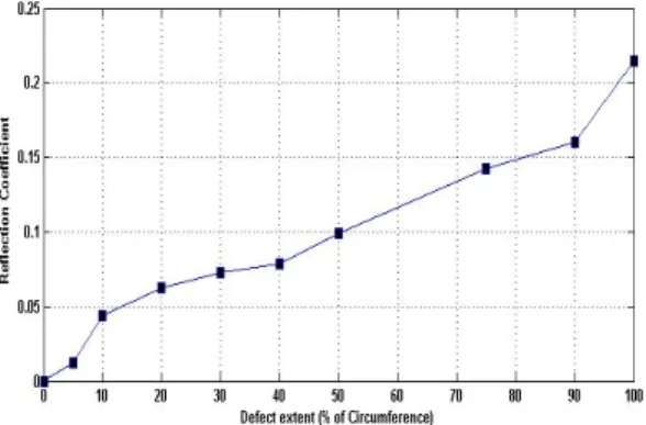 Fig. 7 Reflection coefficient for 1/3 thickness deep  defect as a function of percentage circumferential 