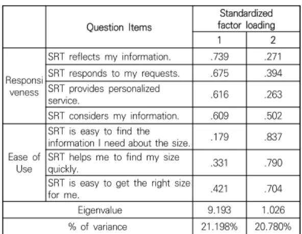 Table 1. Results of exploratory factor analysis for SRT  service  quality 4.2  측정  도구의  신뢰성  검증 각 항목의 내적 일관성을 검증하기 위하여 Cronbach’s  alpha 값을 확인하여 신뢰성을 검증하였다