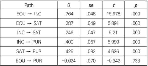 Table  3.  Total  indirect  effect  of  responsiveness  on  purchase  intention 그리하여 Table 4에 나타난 바와 같이 반응성이 구매 의도에 미치는 영향의 총 효과는 .572, (p<.001)로 나타났다.Path   ßsetpRES  →  PUR.572.05410.609.000